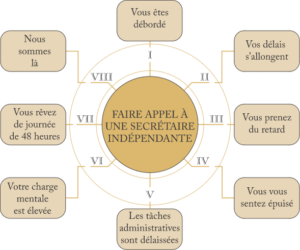 télésecrétaire faire appel à une secrétaire indépendante